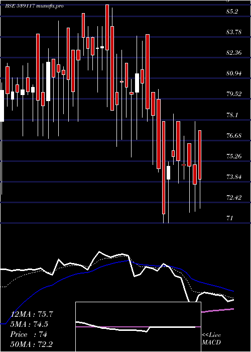  Daily chart Sujala