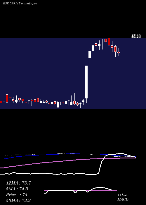  weekly chart Sujala