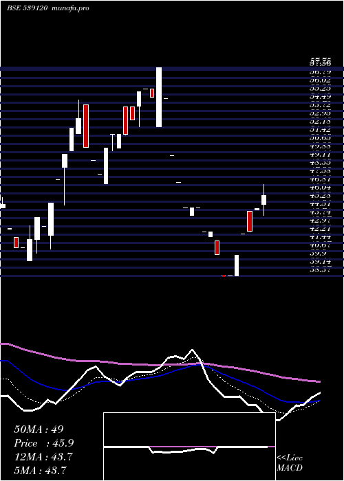 Daily chart Bffl
