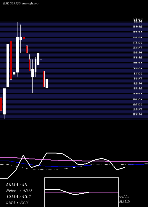 monthly chart Bffl