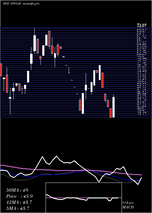 weekly chart Bffl