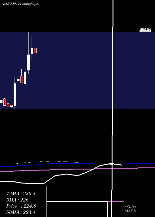  monthly chart Palco