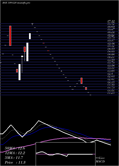  Daily chart Vbind