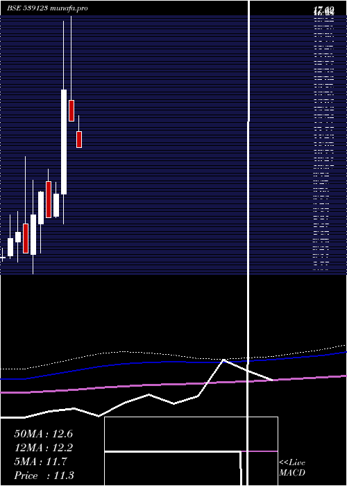  monthly chart Vbind