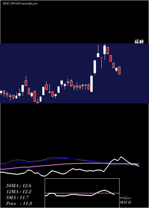  weekly chart Vbind