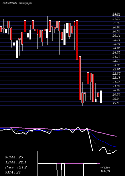  Daily chart Sarvottam