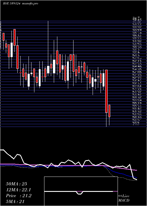  weekly chart Sarvottam