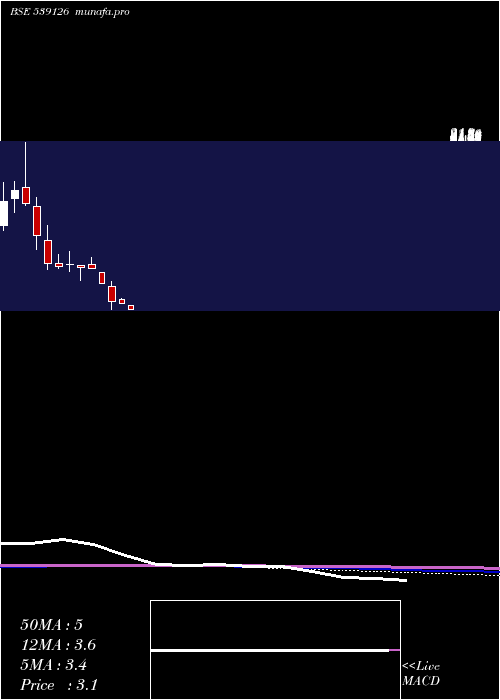  monthly chart Mep