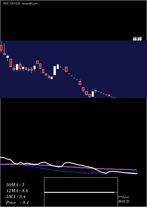  weekly chart Mep