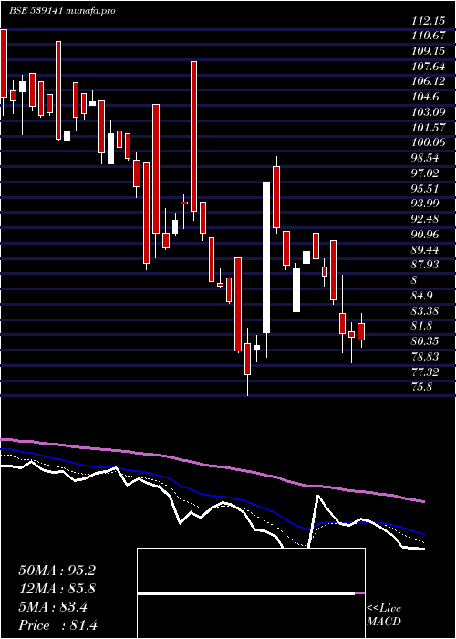  Daily chart Ufo