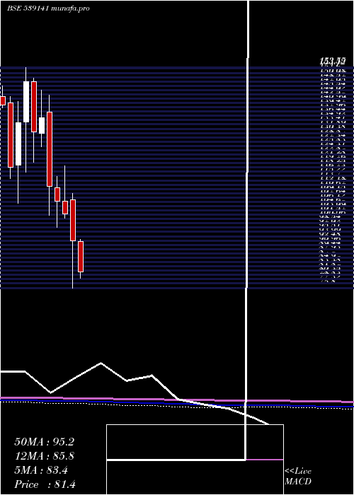  monthly chart Ufo