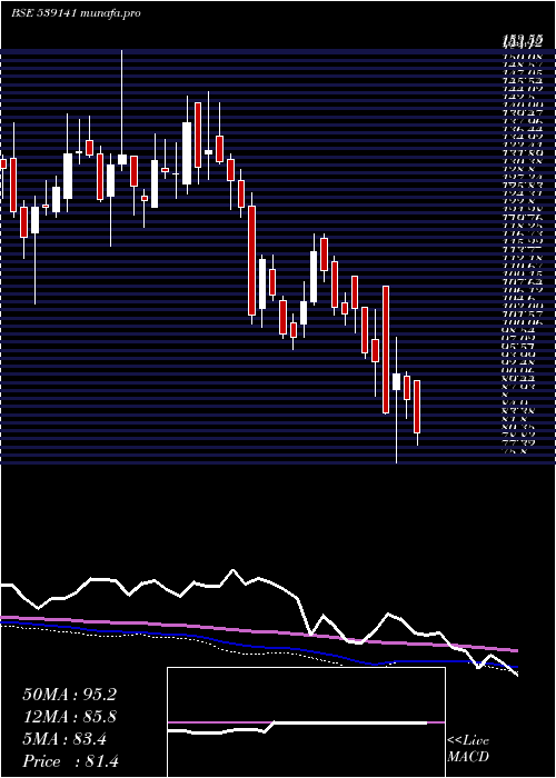  weekly chart Ufo