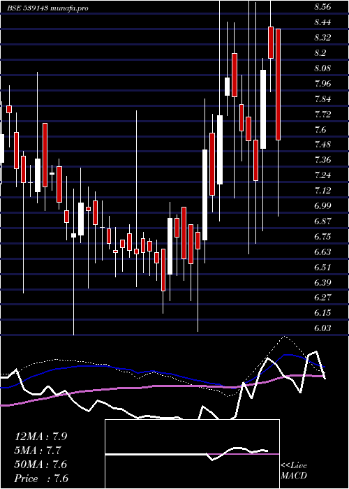  weekly chart Panth