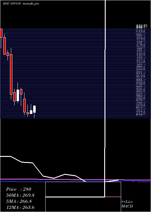 monthly chart Pncinfra