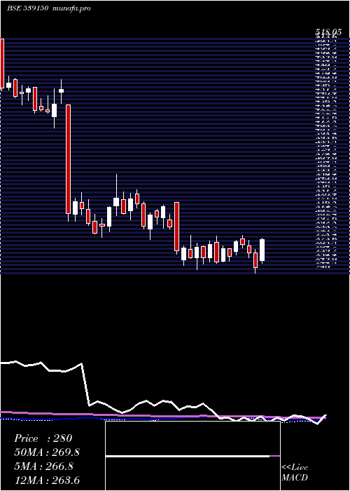 weekly chart Pncinfra