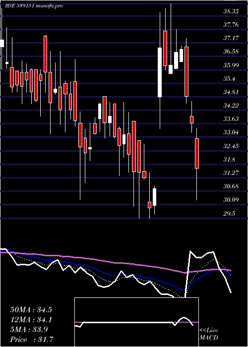  Daily chart Arfin