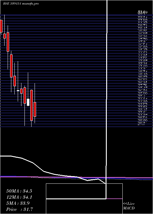  monthly chart Arfin