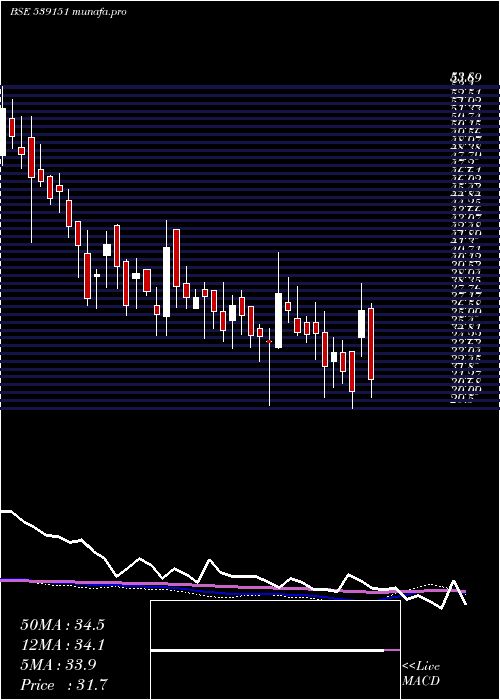  weekly chart Arfin