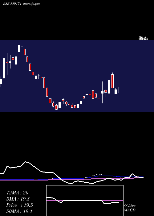 weekly chart Helpage