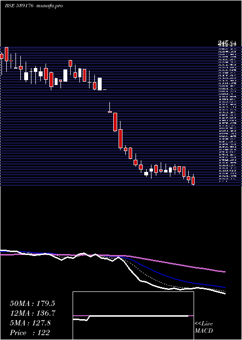  Daily chart Hawaeng