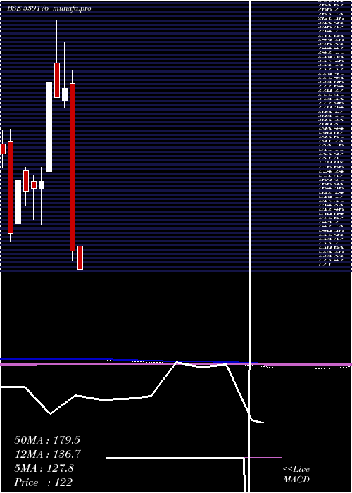  monthly chart Hawaeng