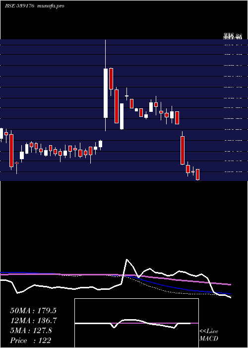  weekly chart Hawaeng