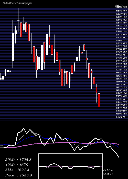  Daily chart Aiil