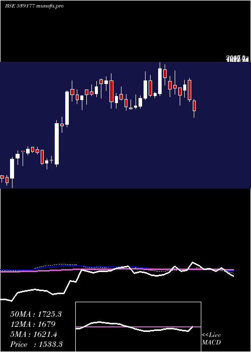  weekly chart Aiil