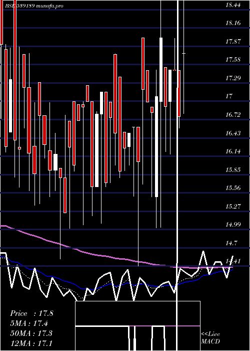 Daily chart Adhbhutin