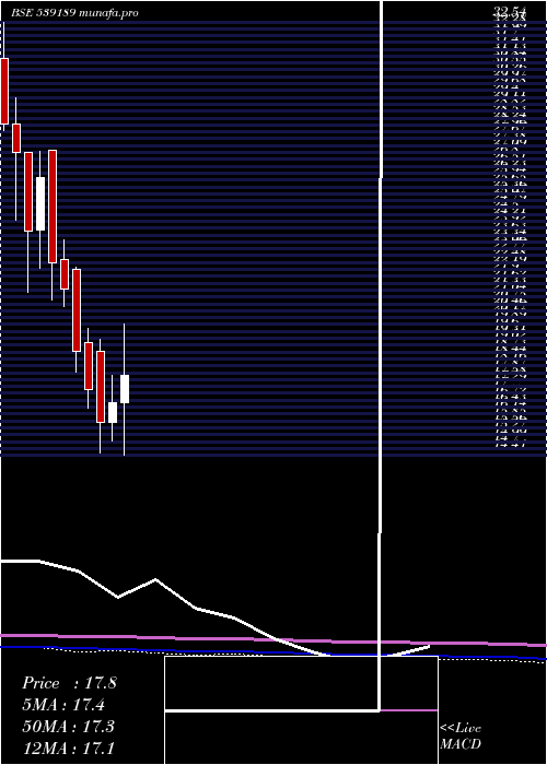 monthly chart Adhbhutin