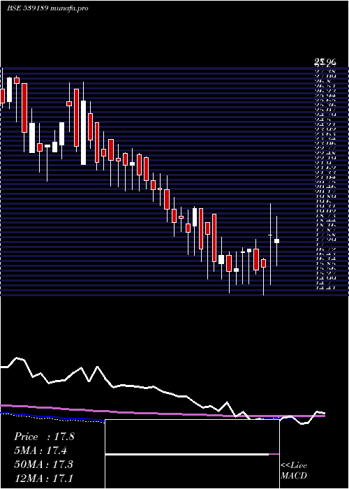 weekly chart Adhbhutin