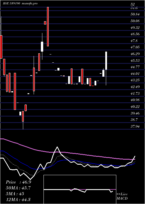 Daily chart Dfl