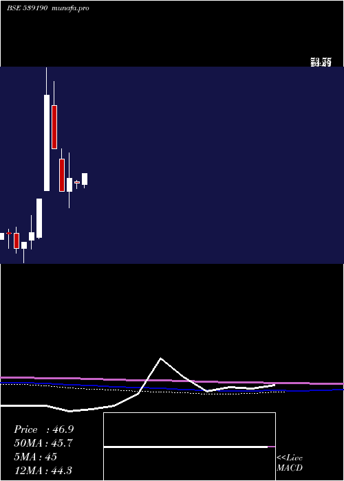 monthly chart Dfl