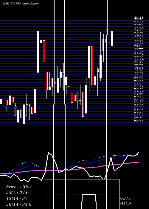  weekly chart Dfl