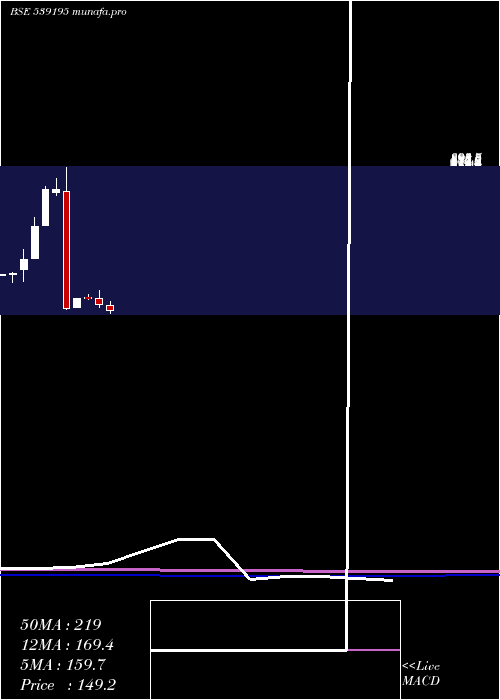  monthly chart Poel