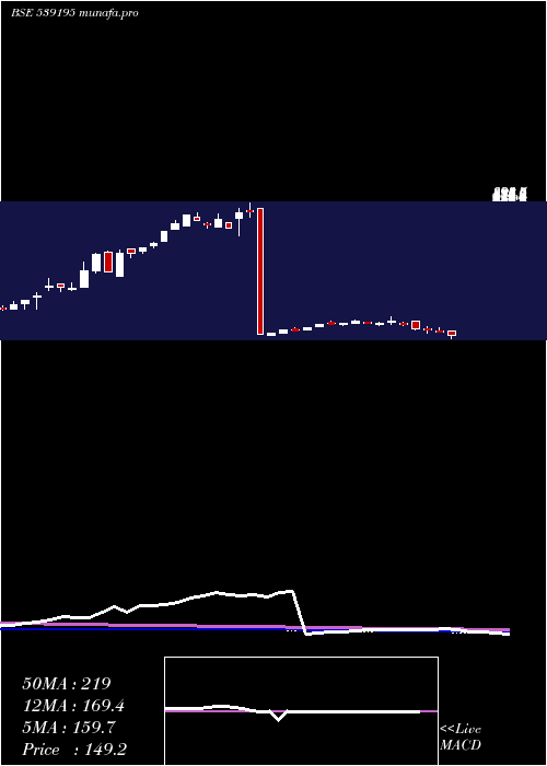  weekly chart Poel