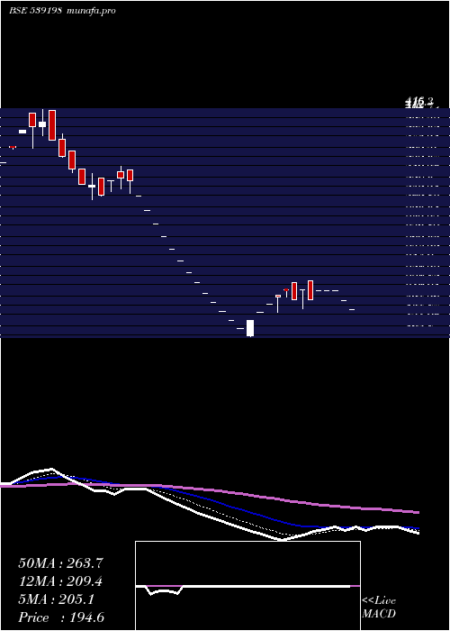  Daily chart Capfin