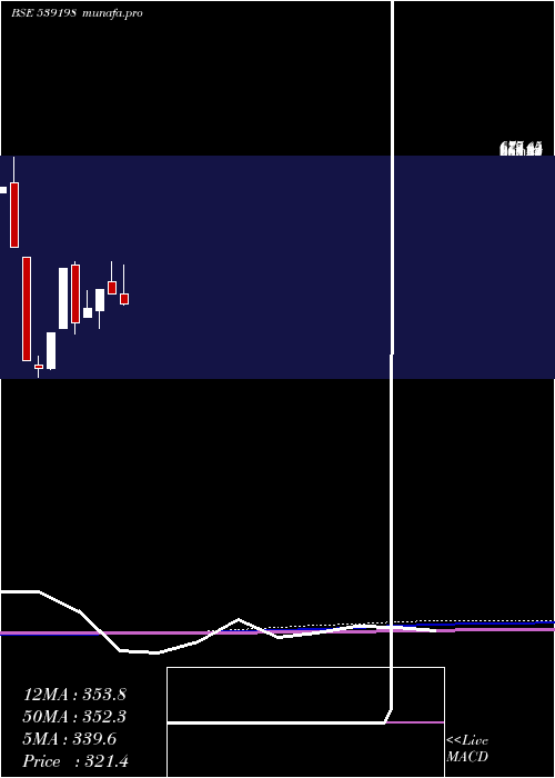  monthly chart Capfin