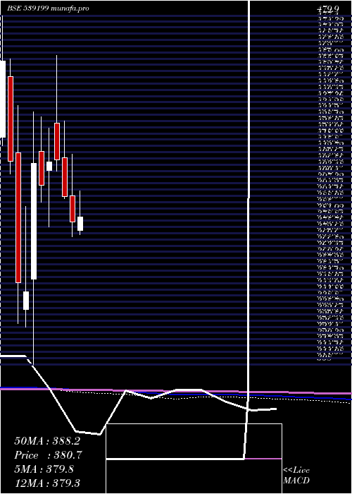  monthly chart Moongipasec