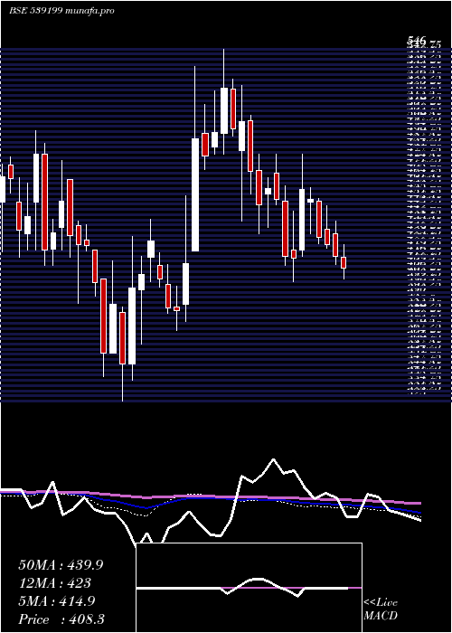  weekly chart Moongipasec