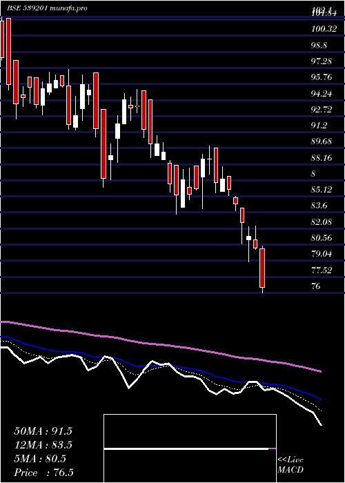  Daily chart Satia