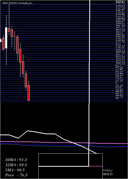  monthly chart Satia