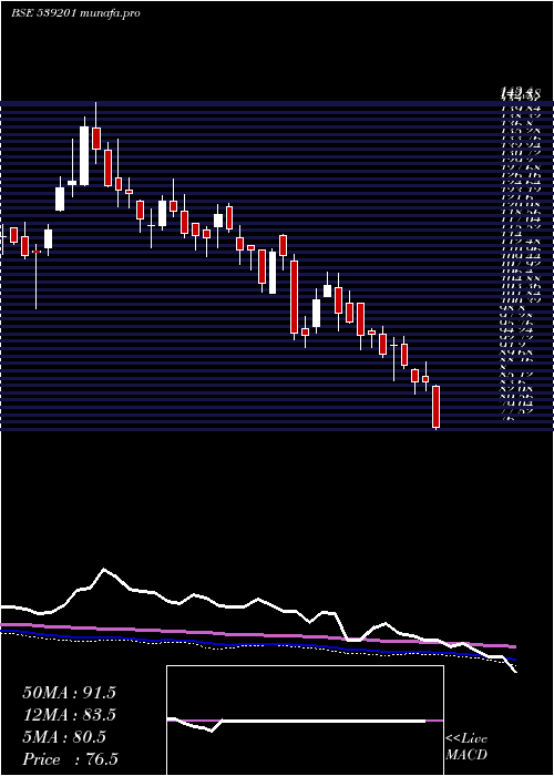  weekly chart Satia