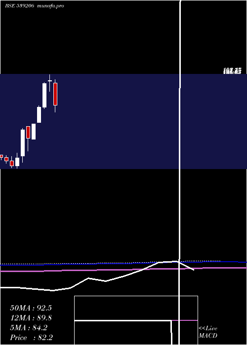  monthly chart Gvbl