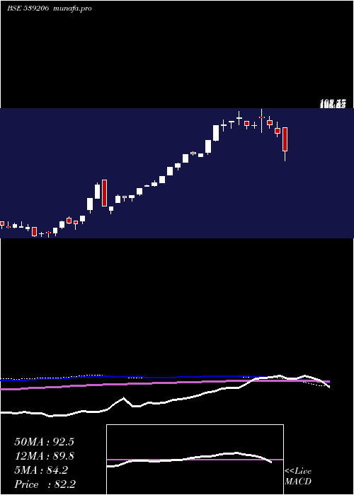  weekly chart Gvbl