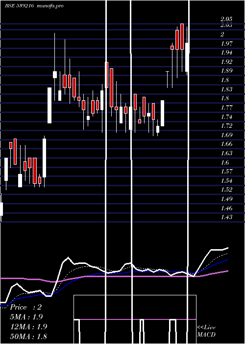 Daily chart Garmntmntr