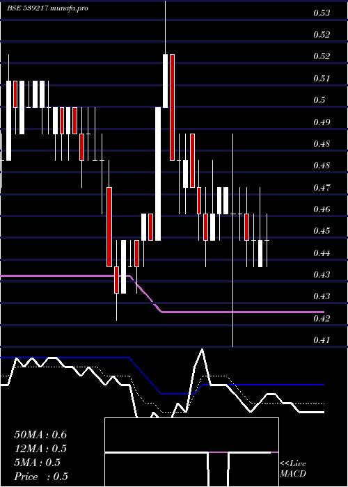  Daily chart Srestha