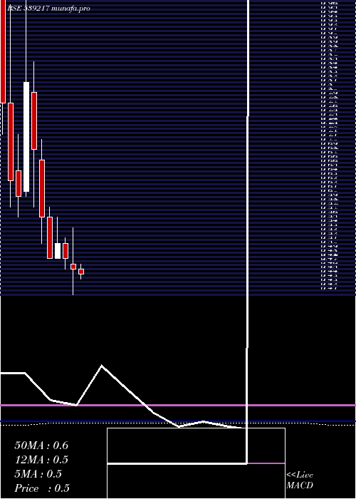  monthly chart Srestha