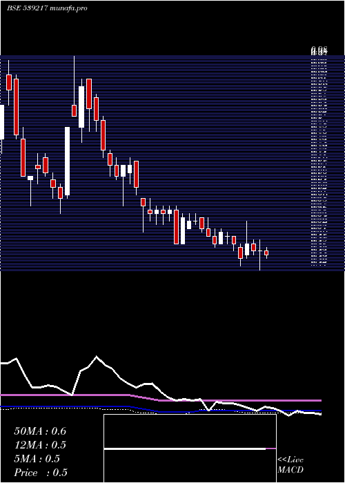  weekly chart Srestha