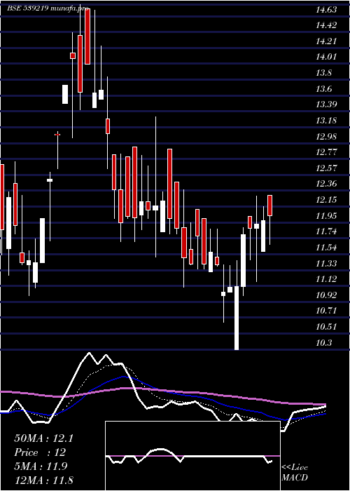 Daily chart Mul